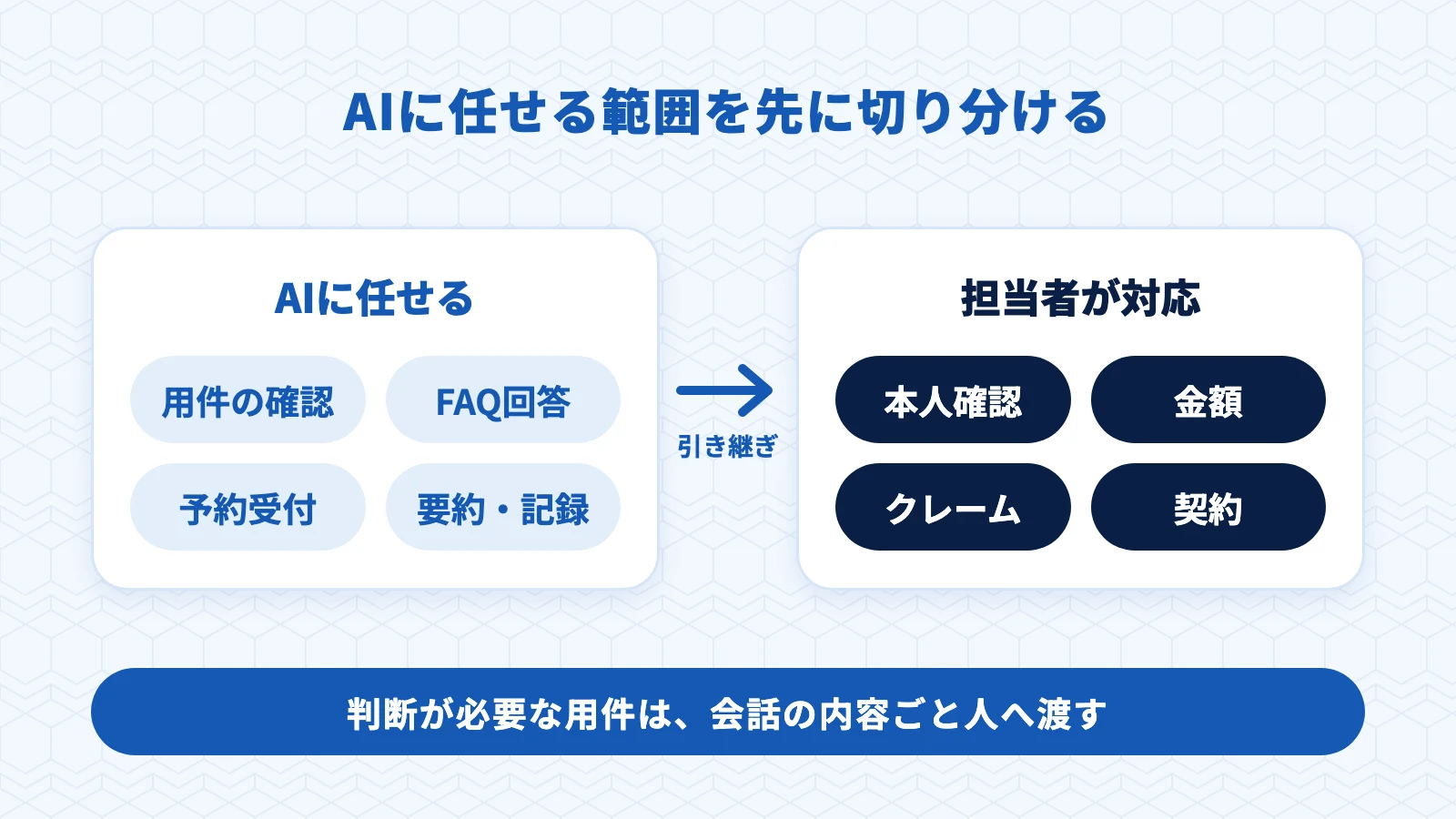 AIに任せる用件(用件の確認・FAQ回答・予約受付・要約と記録)と、担当者が対応する用件(本人確認・金額・クレーム・契約)の切り分け