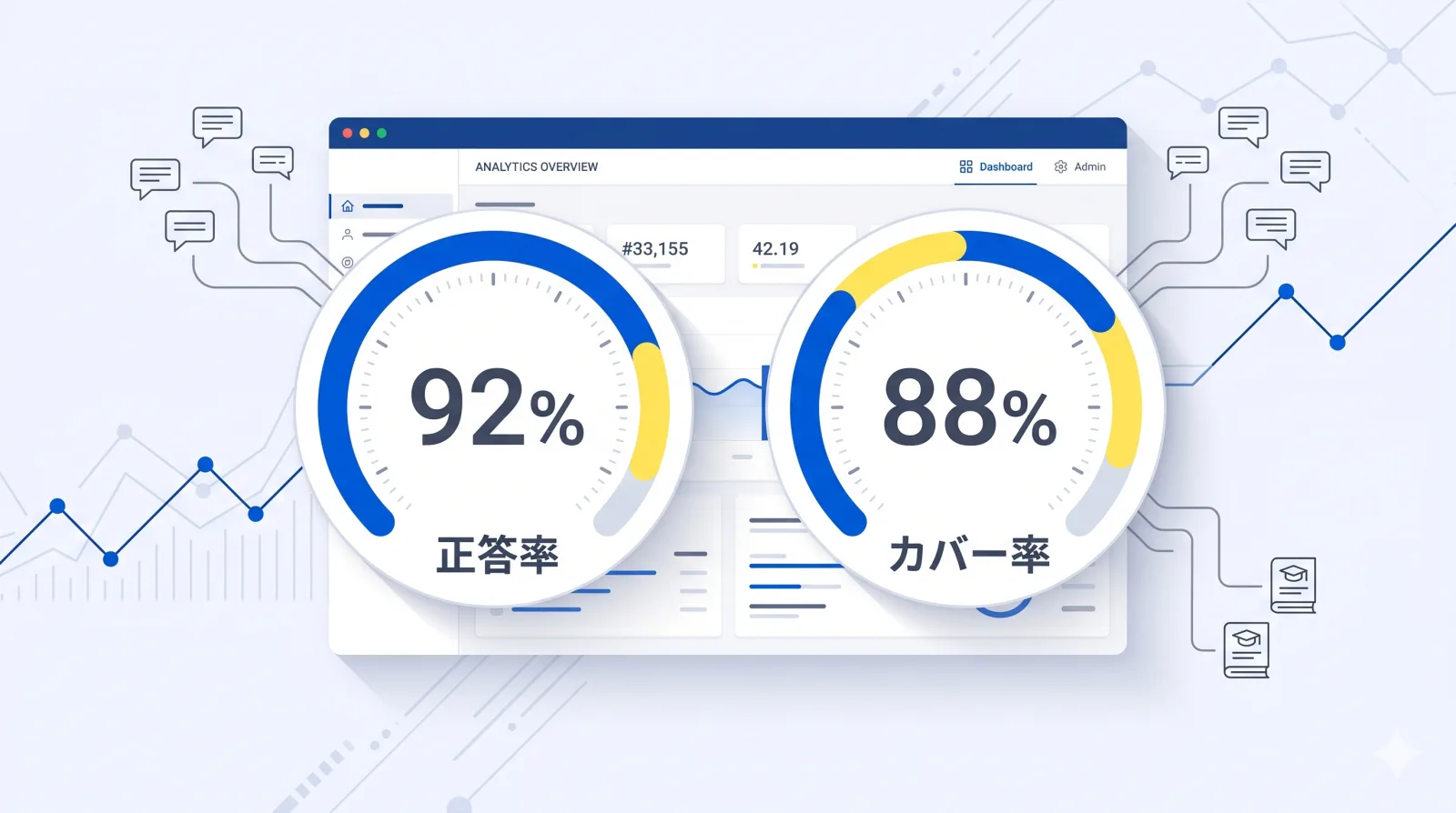 AIチャットボットの回答精度をダッシュボードで可視化したイメージ:正答率とカバー率という2つの指標をゲージで定点観測する様子