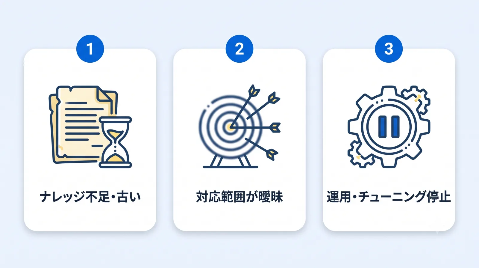 AIチャットボットの回答精度が低くなる3つの原因:ナレッジ不足・古い、対応範囲が曖昧、運用・チューニング停止