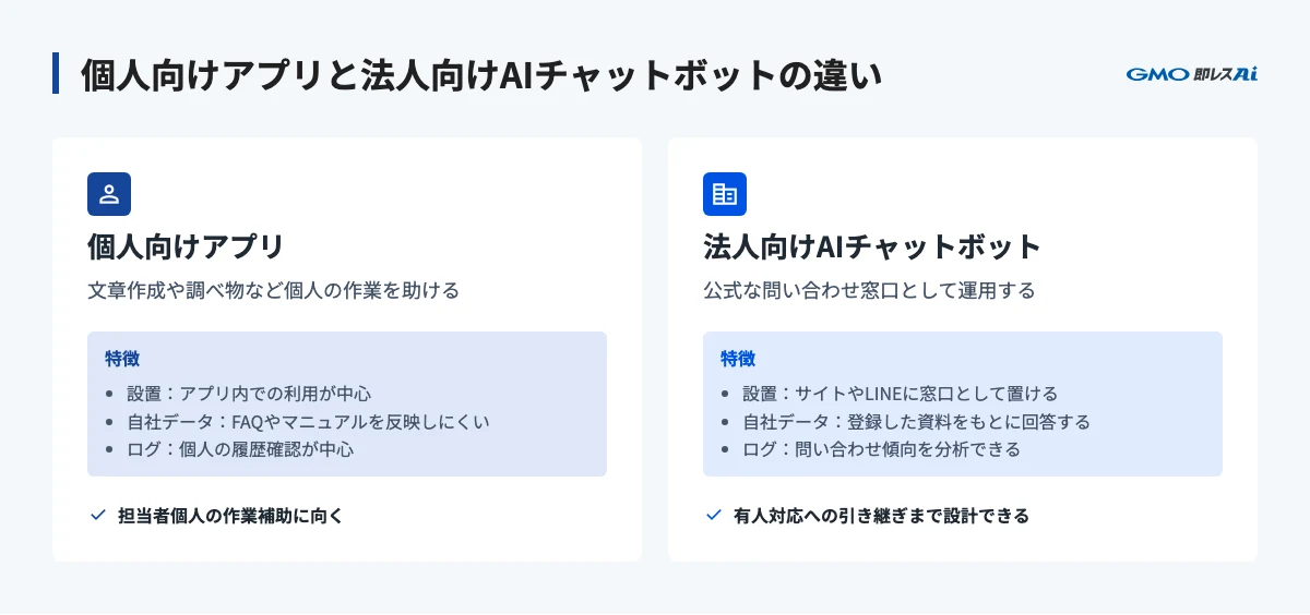 個人向けAIチャットボットアプリと法人向けAIチャットボットの違い:設置場所、自社データの参照、ログの活用、有人対応への切り替え