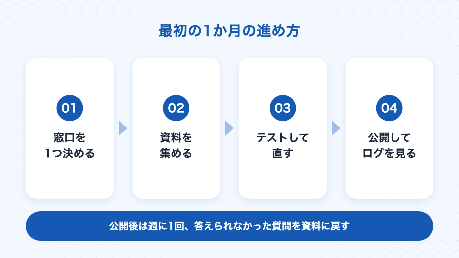 AIチャットボット導入の最初の1か月の進め方:窓口を1つ決める、資料を集める、テストして直す、公開してログを見る