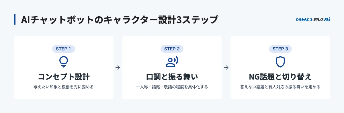 AIチャットボットのキャラクター設計3ステップ:コンセプト設計、口調と振る舞いの具体化、NG話題と有人切り替えの設定