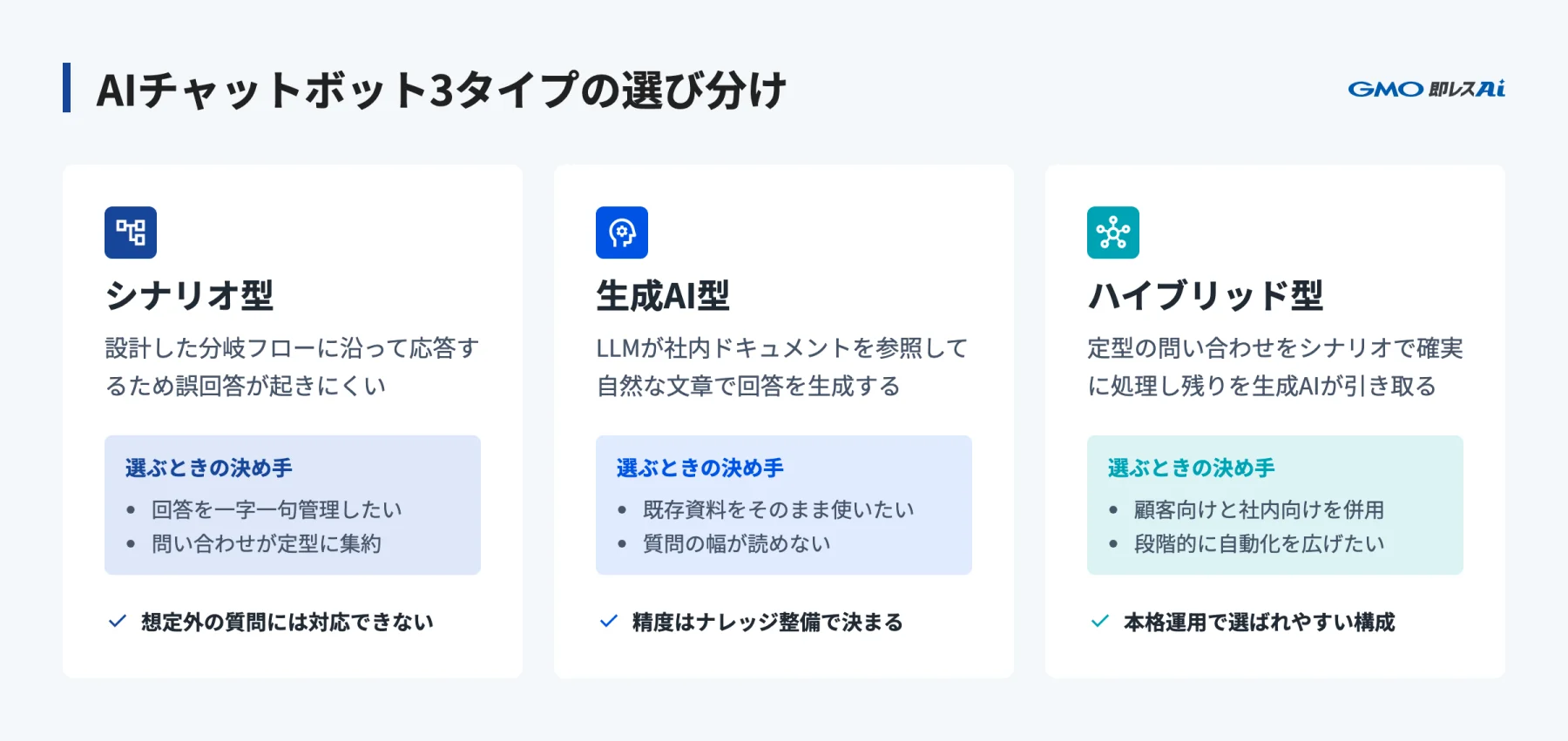 AIチャットボット3タイプの選び分けの図解:シナリオ型・生成AI型・ハイブリッド型それぞれの応答の仕組みと選ぶときの決め手を比較