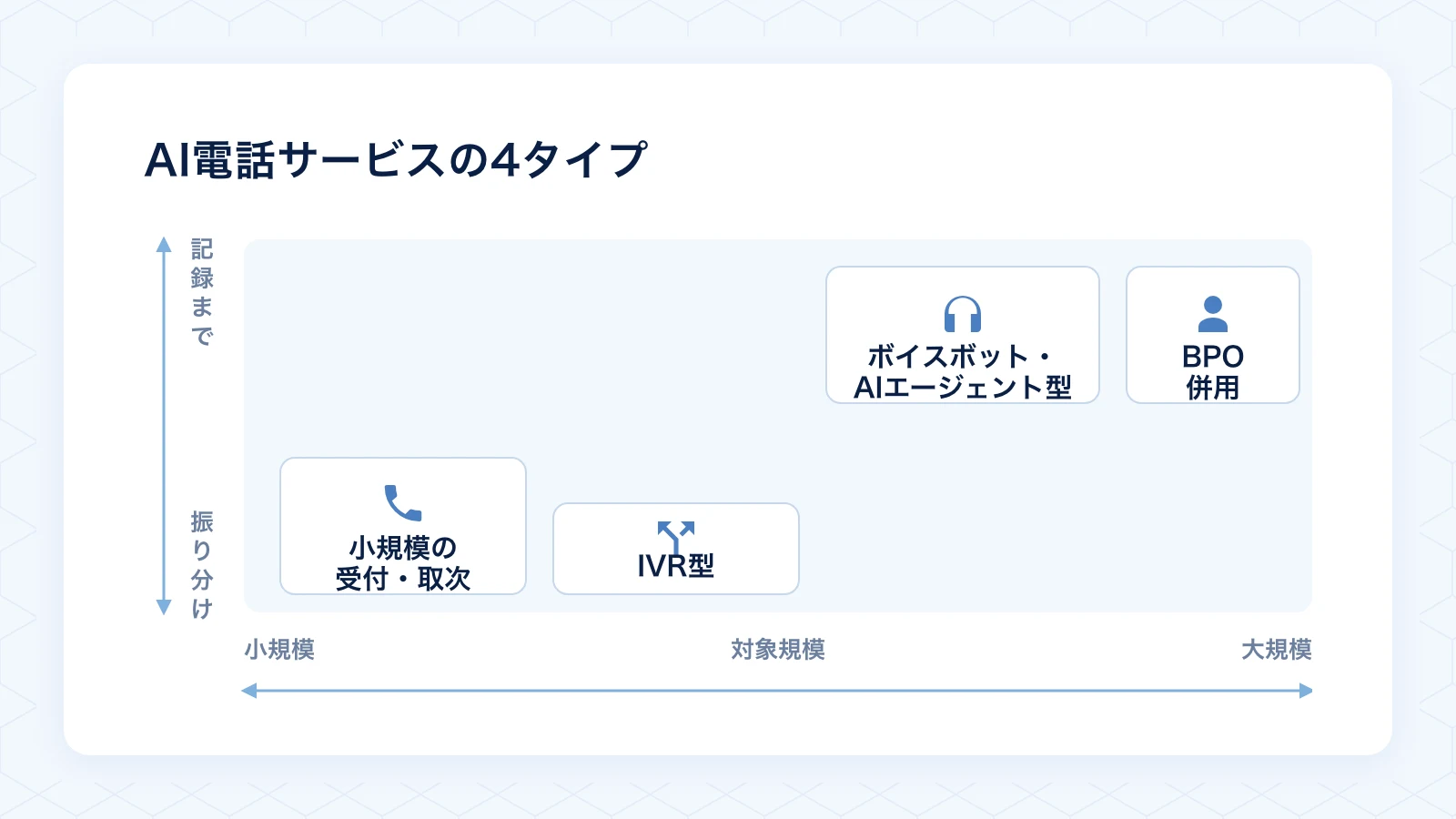 AI電話サービスの4タイプと対象規模の関係