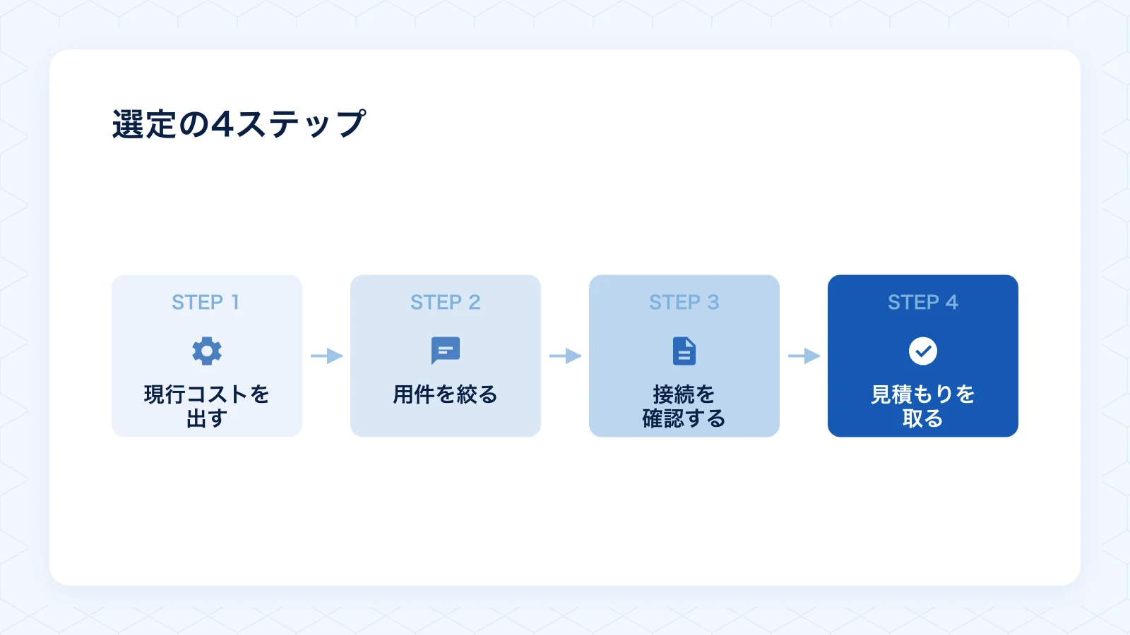 現行コストの把握から見積もり取得までの4ステップ