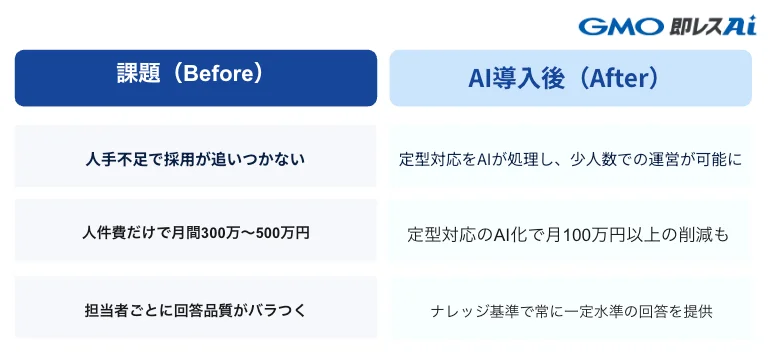 コールセンターAI導入のBefore/After比較表:人手不足・コスト・品質の課題がAI導入でどう変わるか