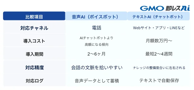 音声AI(ボイスボット)とテキストAI(チャットボット)の比較表:対応チャネル・導入コスト・導入期間・対応精度・対応ログ