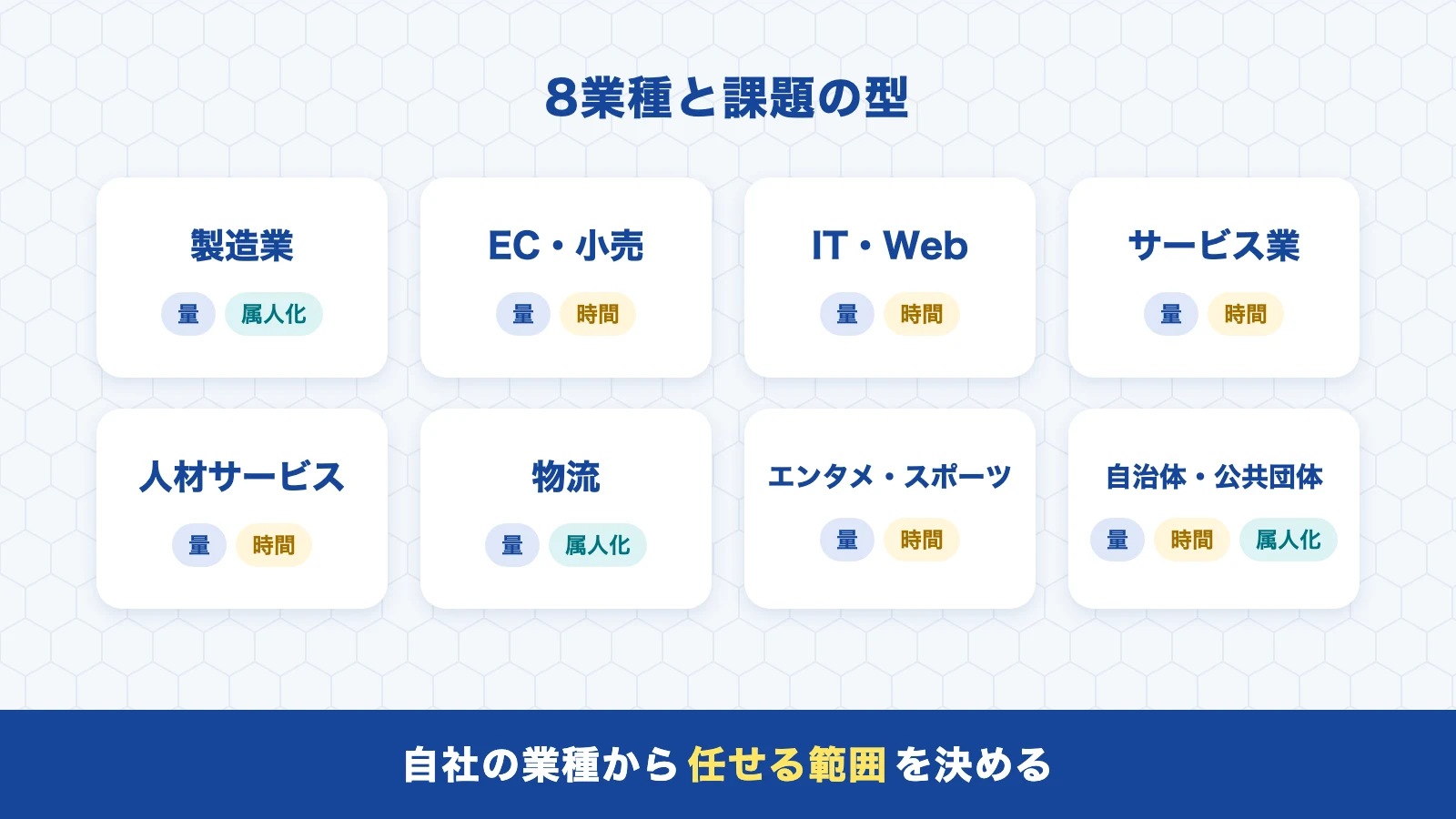8業種それぞれで起きやすい課題の型の対応図