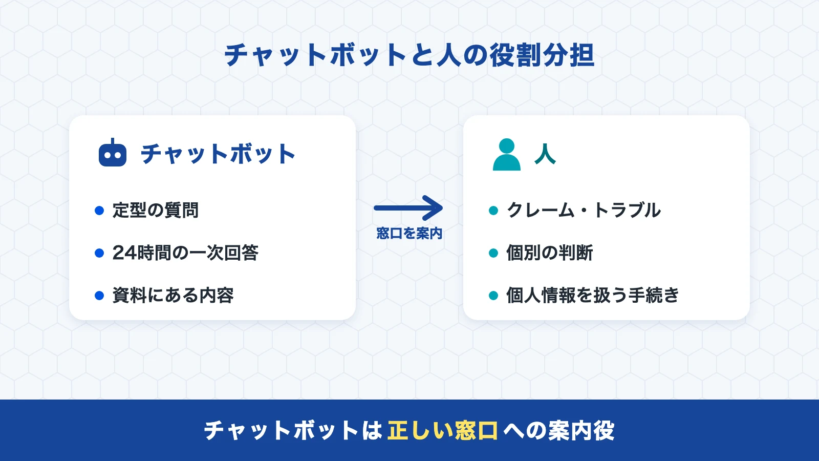 チャットボットと人の役割分担の図