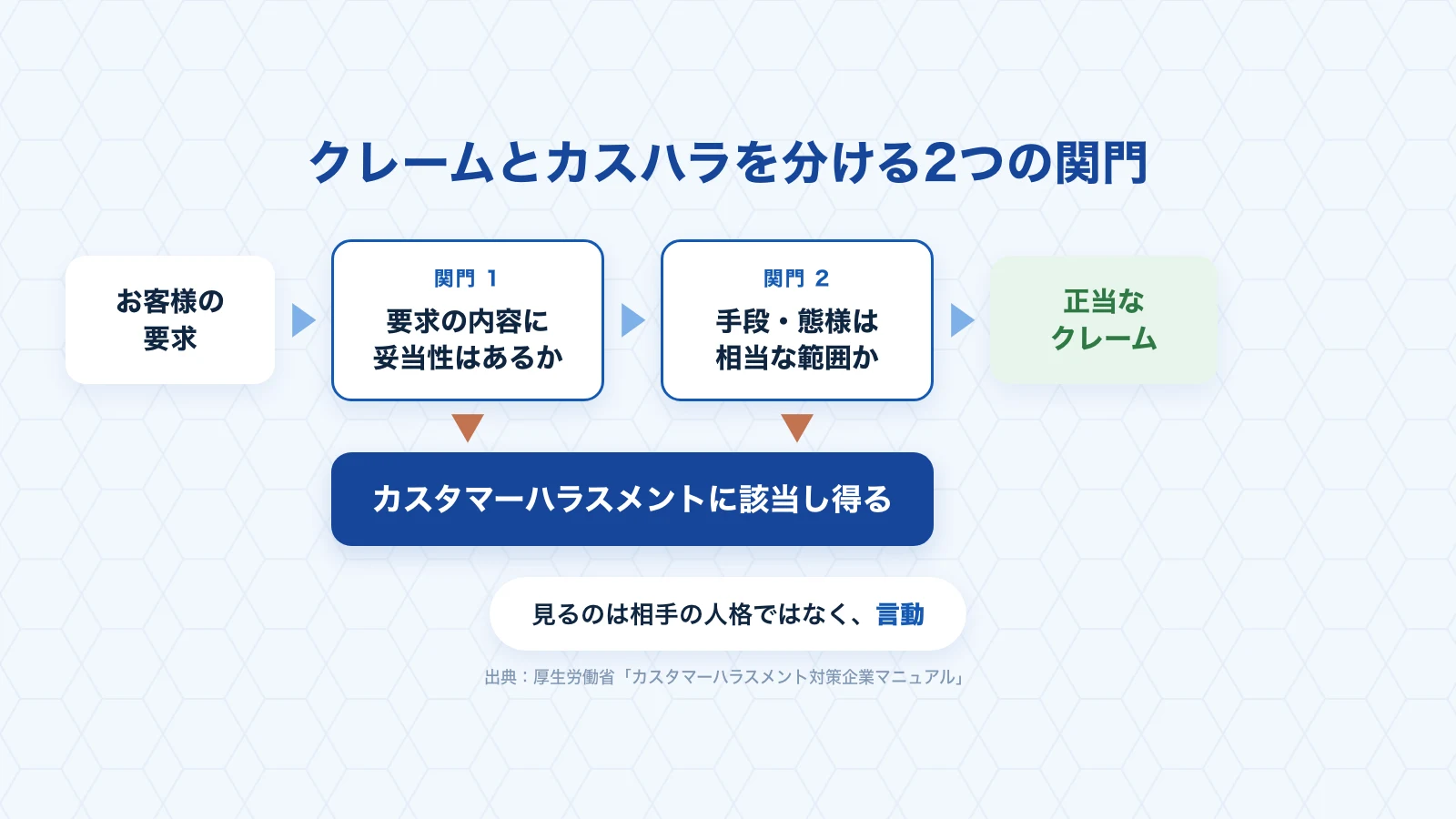 クレームとカスハラを分ける2つの関門(要求の内容の妥当性・手段の相当性)を通るフロー図