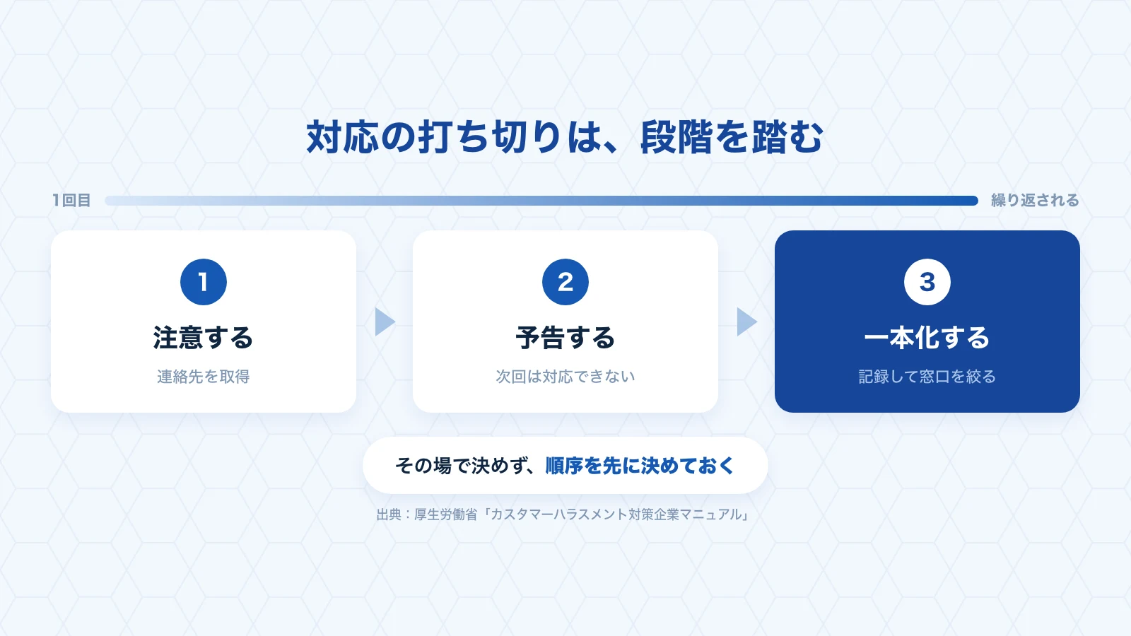 対応の打ち切りが進む3段階(注意する→予告する→記録して窓口を一本化する)