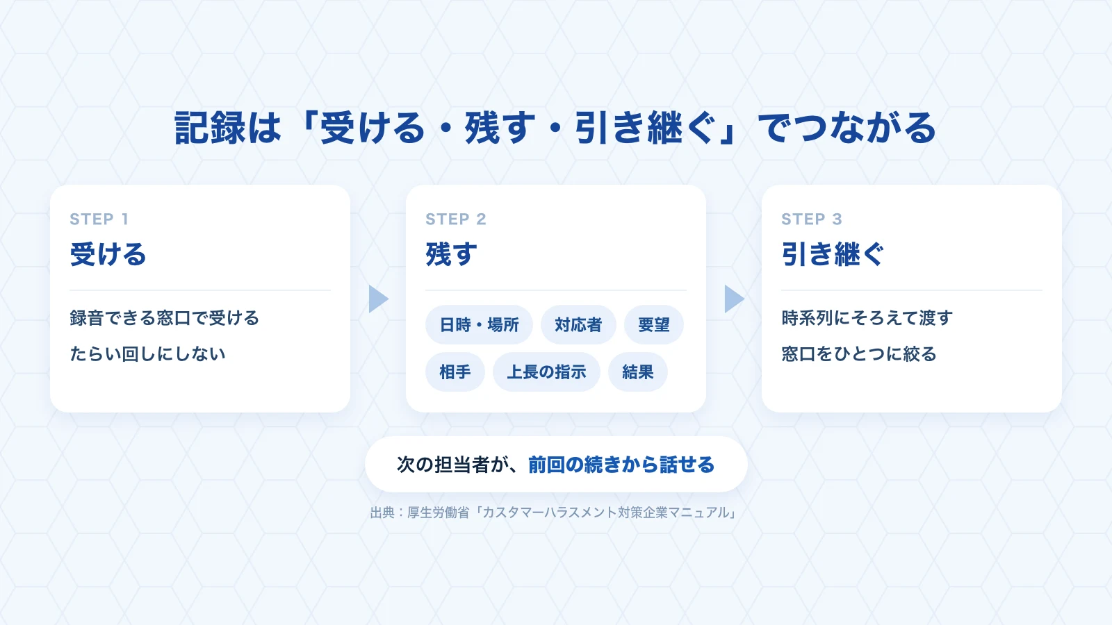 記録が受ける・残す・引き継ぐの3段階でつながる流れと、残す6項目