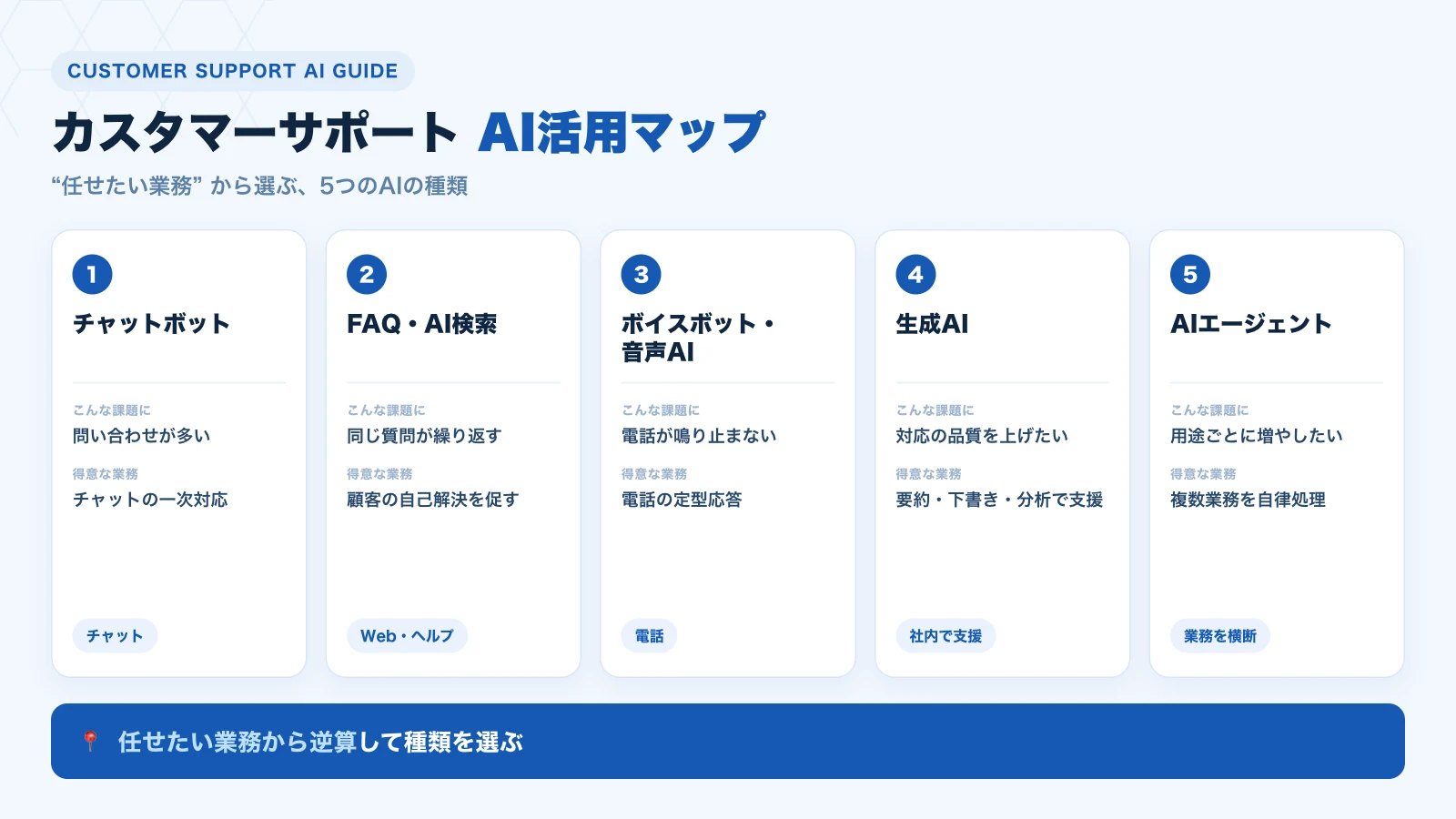 カスタマーサポートの業務とAIの種類を対応づけた活用マップ