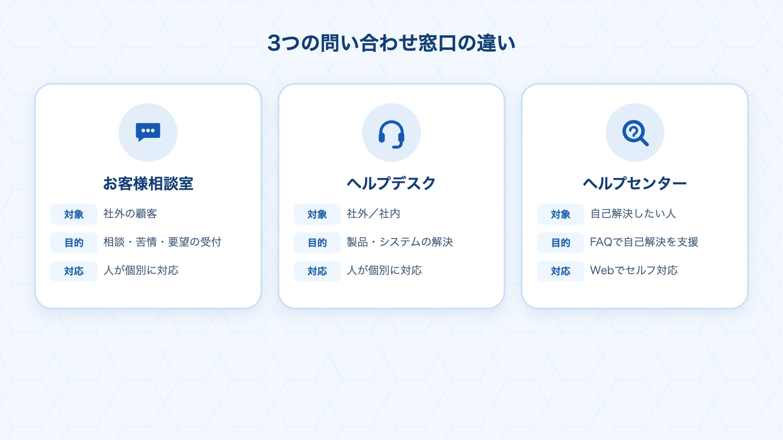 お客様相談室・ヘルプデスク・ヘルプセンターの違いを対象と対応方式で整理した図