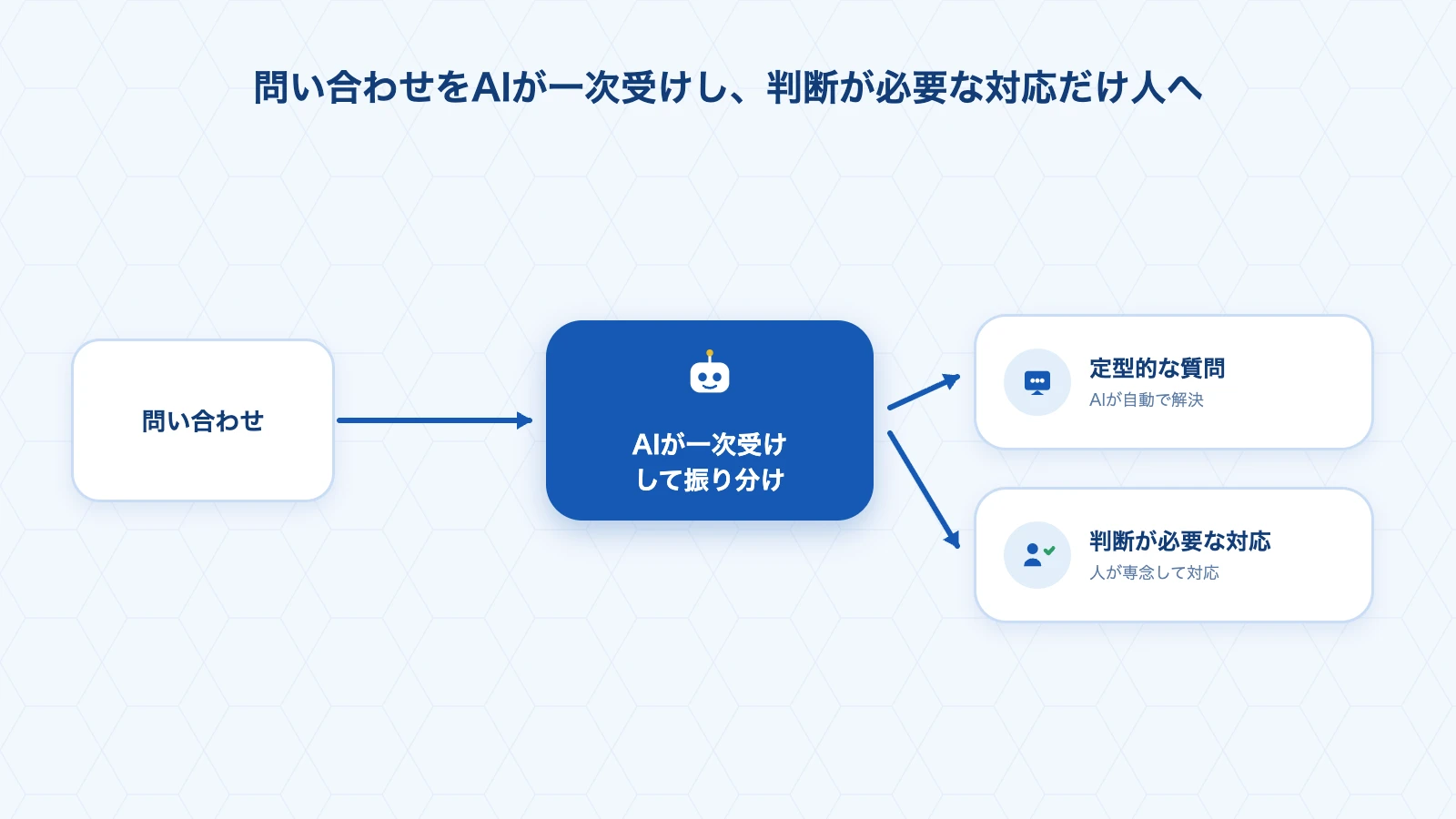 問い合わせをAIが一次受けし、判断が必要な対応だけ人に振り分けるCS窓口の設計イメージ