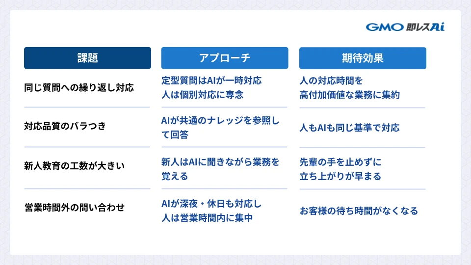 業務シーン別・効率化アプローチの整理