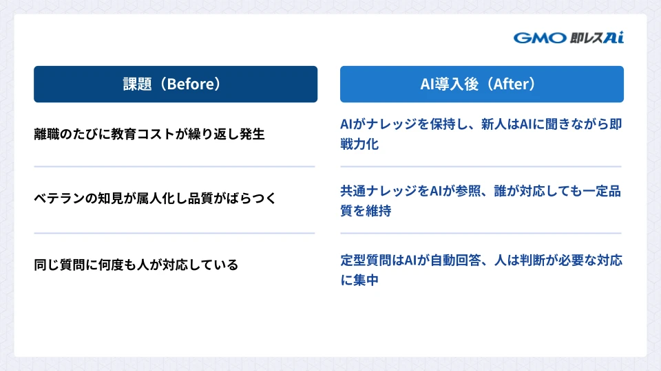 AI導入前後の変化