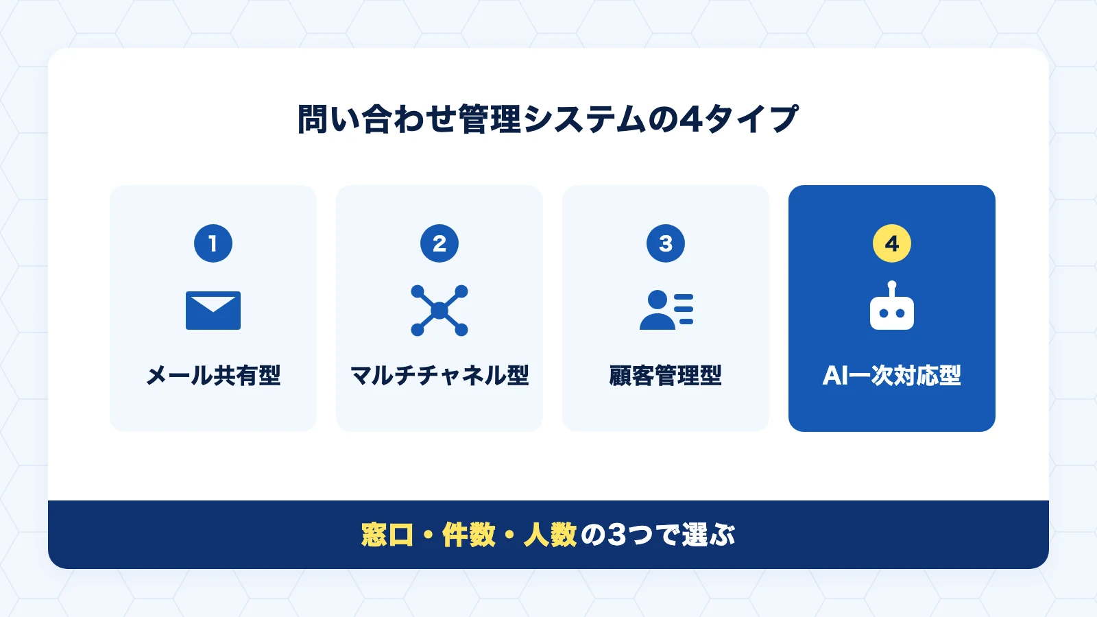 問い合わせ管理システムの4タイプの比較図(メール共有型・マルチチャネル型・顧客管理型・AI一次対応型)
