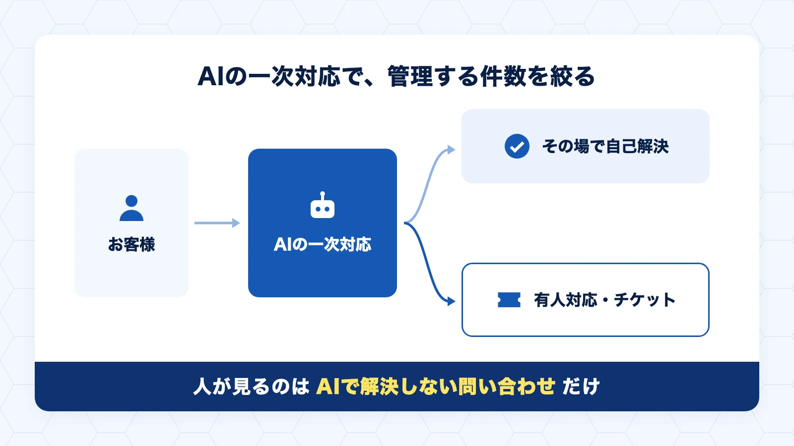 AIの一次対応で解決しない問い合わせだけを有人対応・チケット管理に回す流れの図