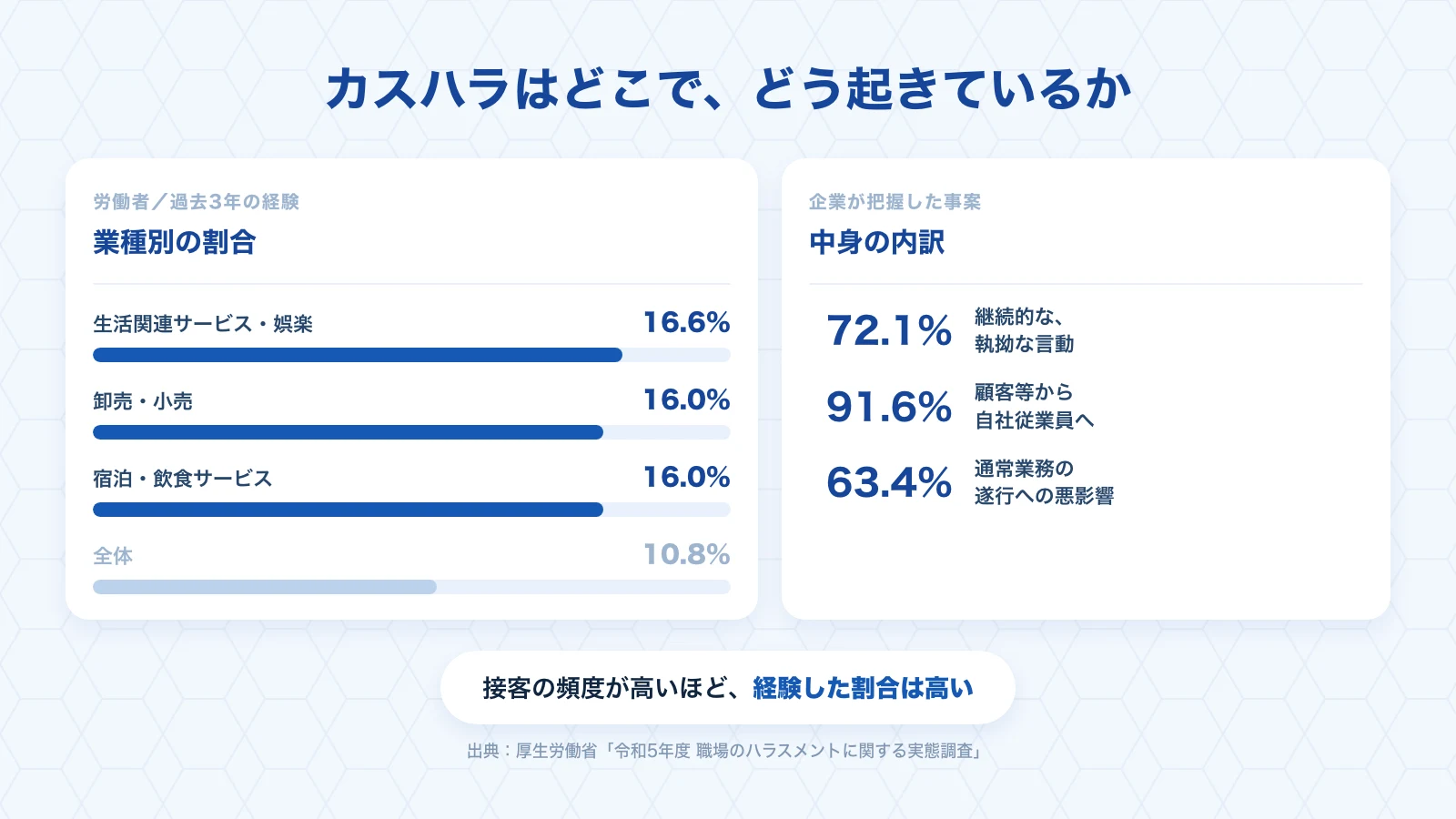 業種別のカスハラ経験割合と、企業が把握した事案の内訳