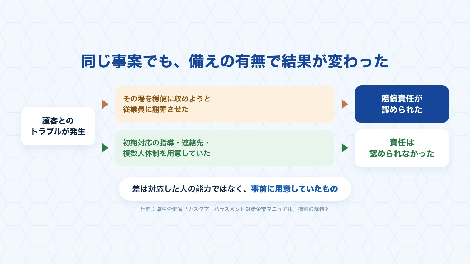 同じトラブルから、対応の違いで賠償責任の有無が分かれた流れ