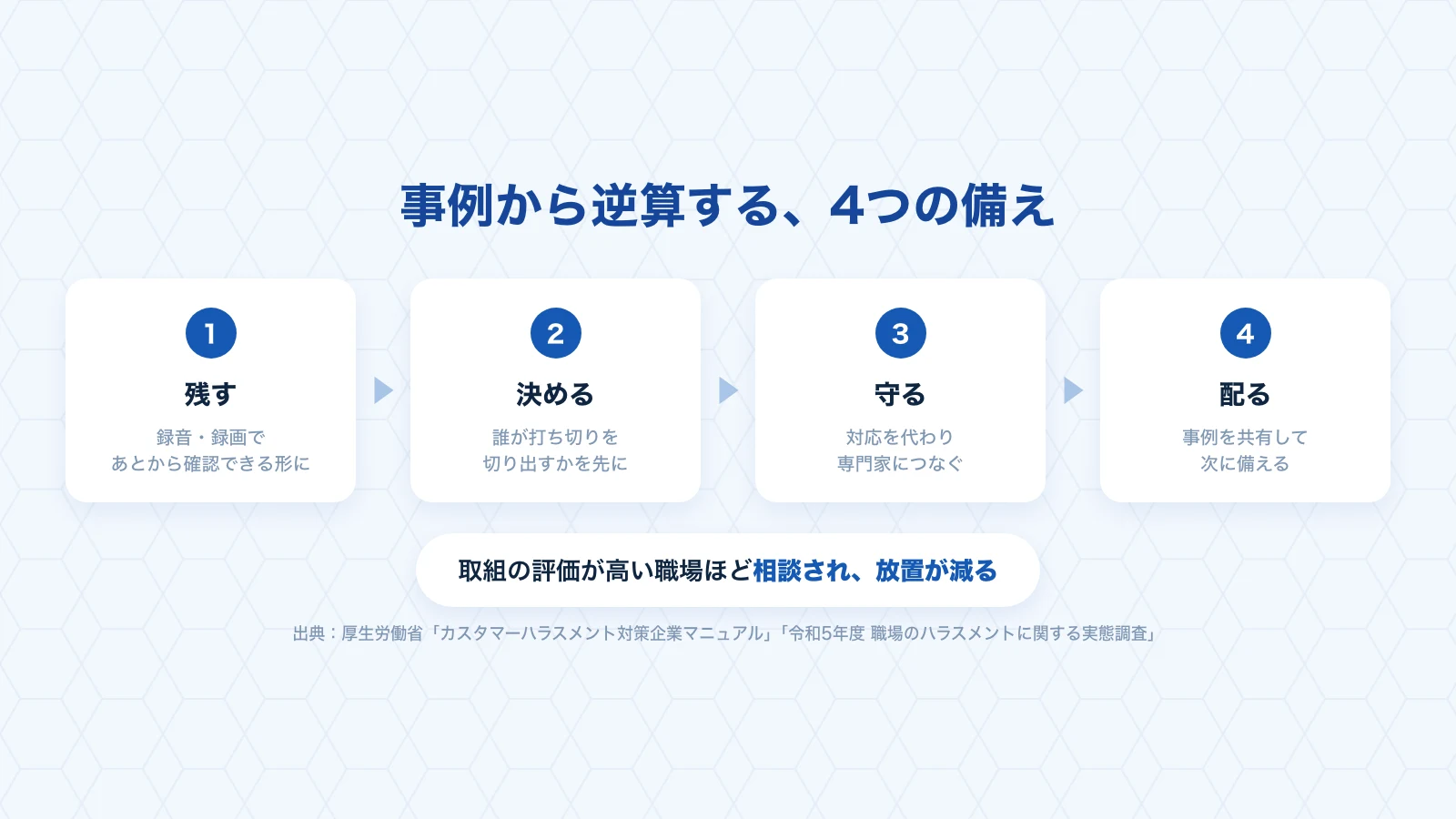 事例から逆算する4つの備え(残す・決める・守る・配る)