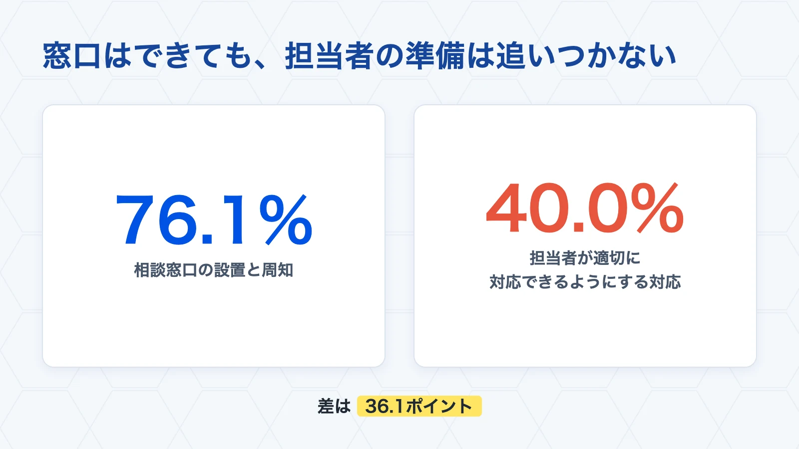 窓口の設置と担当者の準備の差
