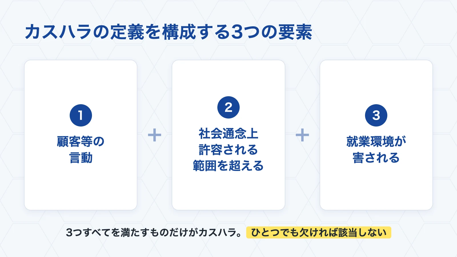 カスハラの定義を構成する3つの要素