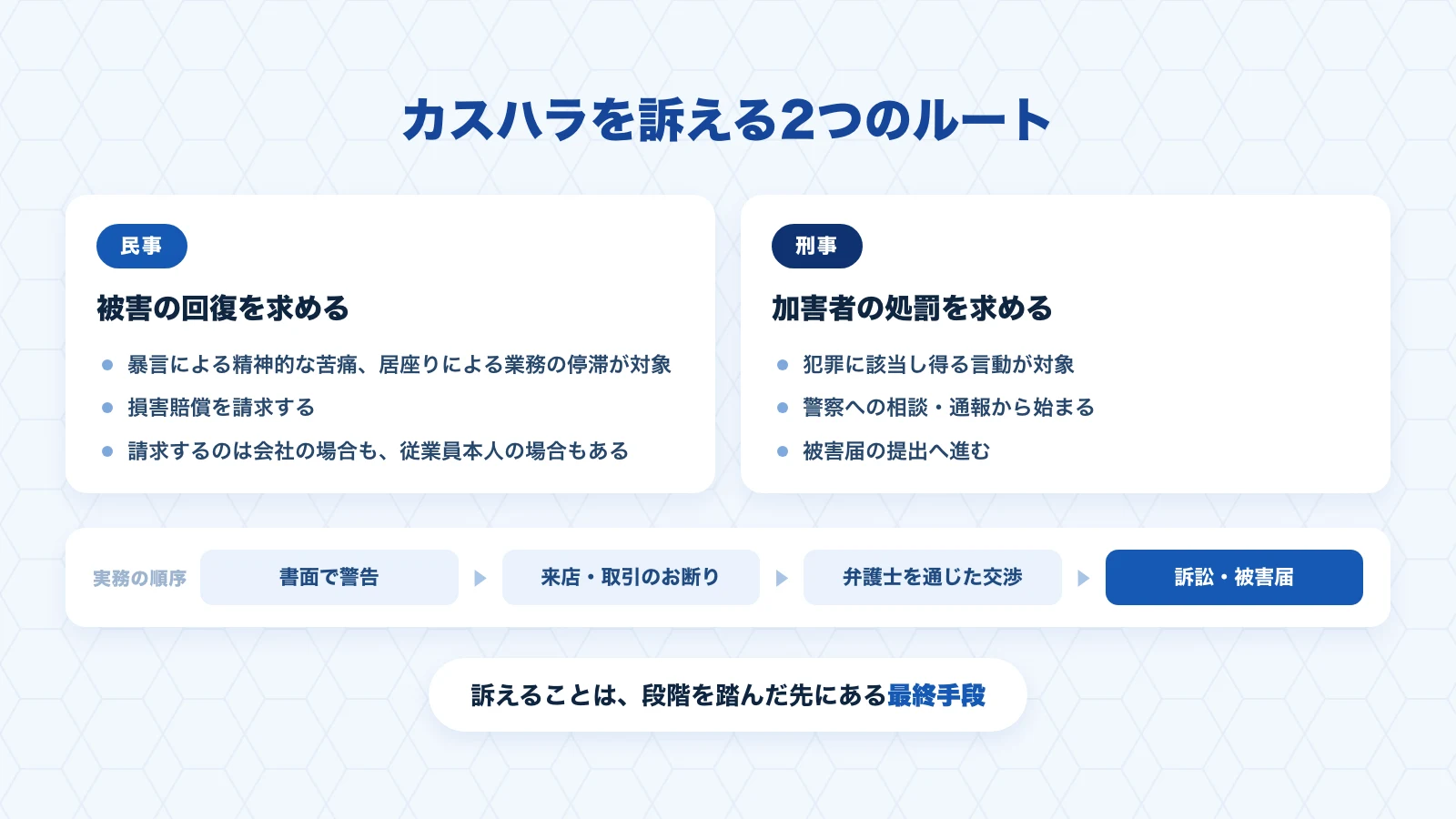 カスハラを訴える民事・刑事2つのルートと実務の順序