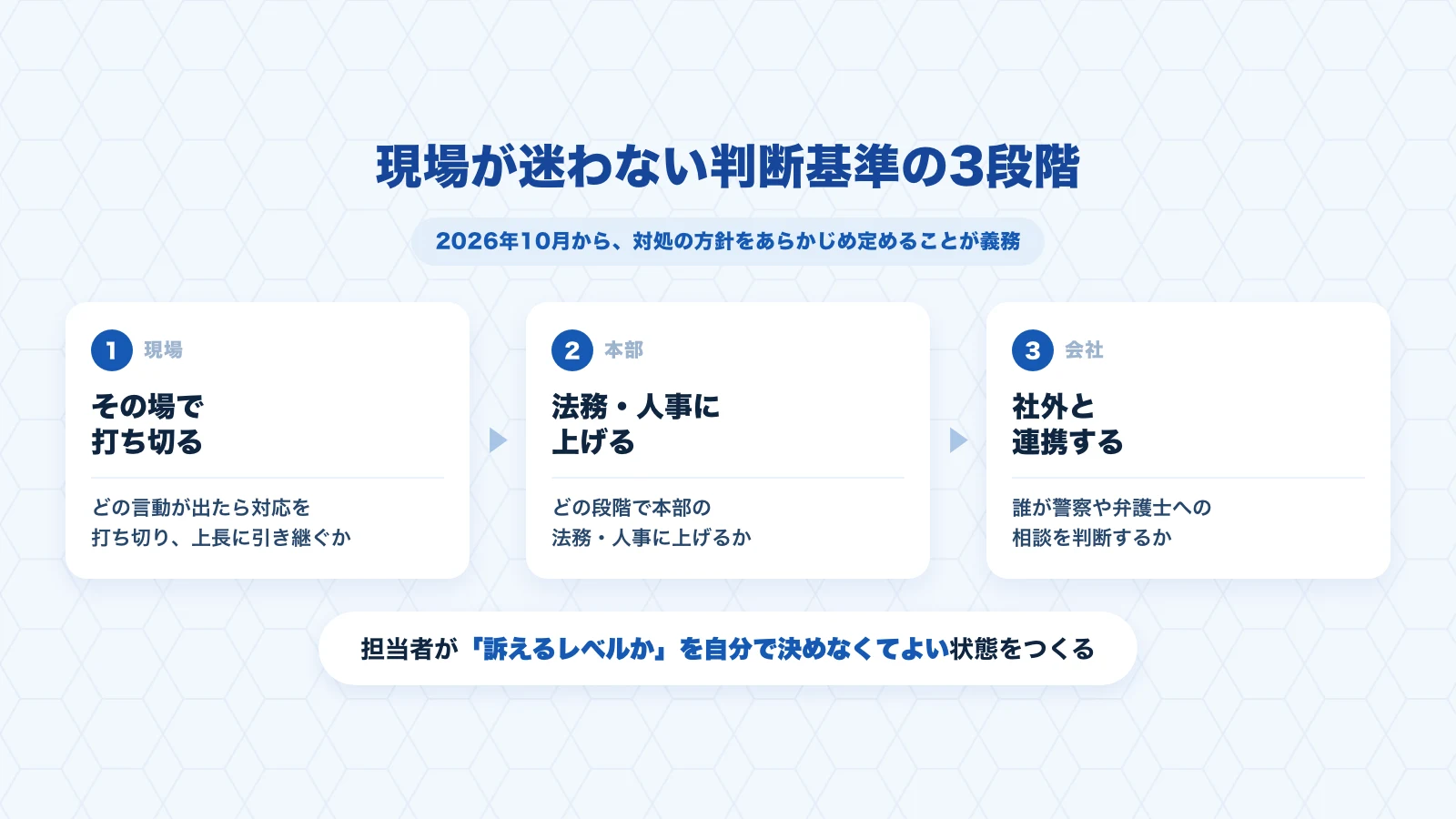 カスハラ対応の判断基準3段階(現場・本部・会社)