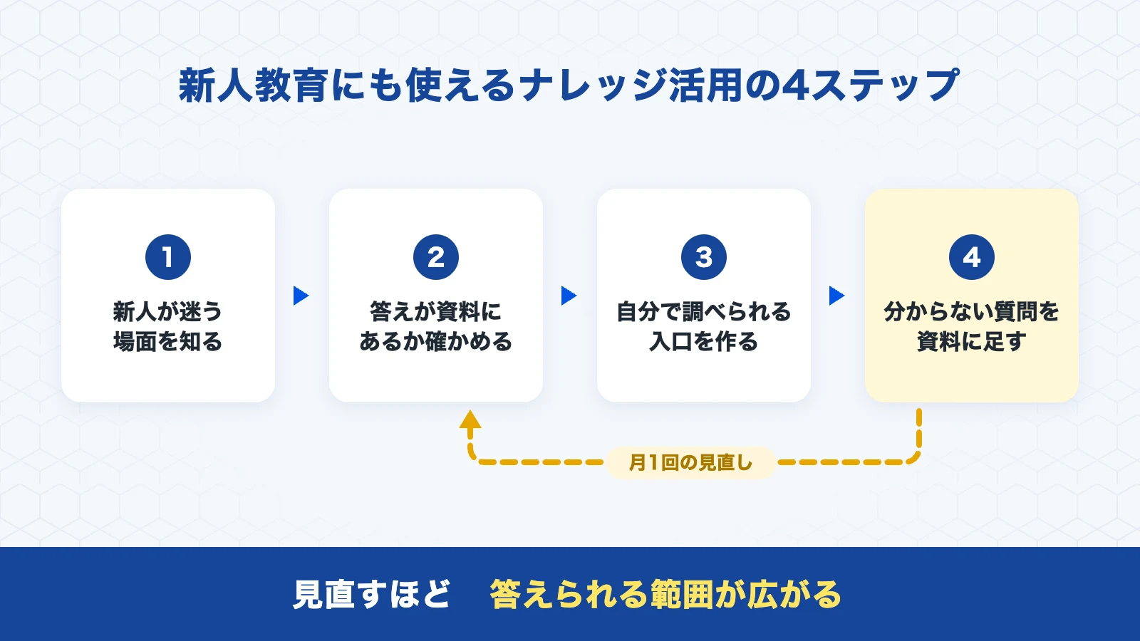 新人教育にも使えるナレッジ活用の4ステップ(迷う場面を知る・資料にあるか確かめる・調べられる入口を作る・分からなかったことを資料に足す)