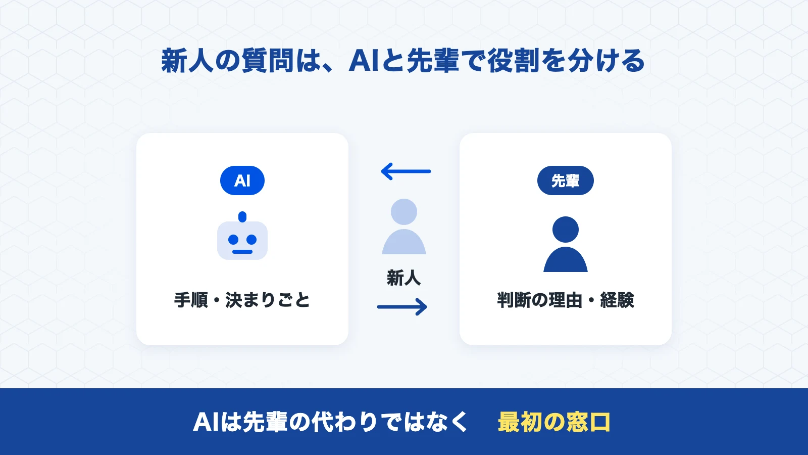 新人がまずAIに聞き、先輩は経験を伝える役割に回るイメージ