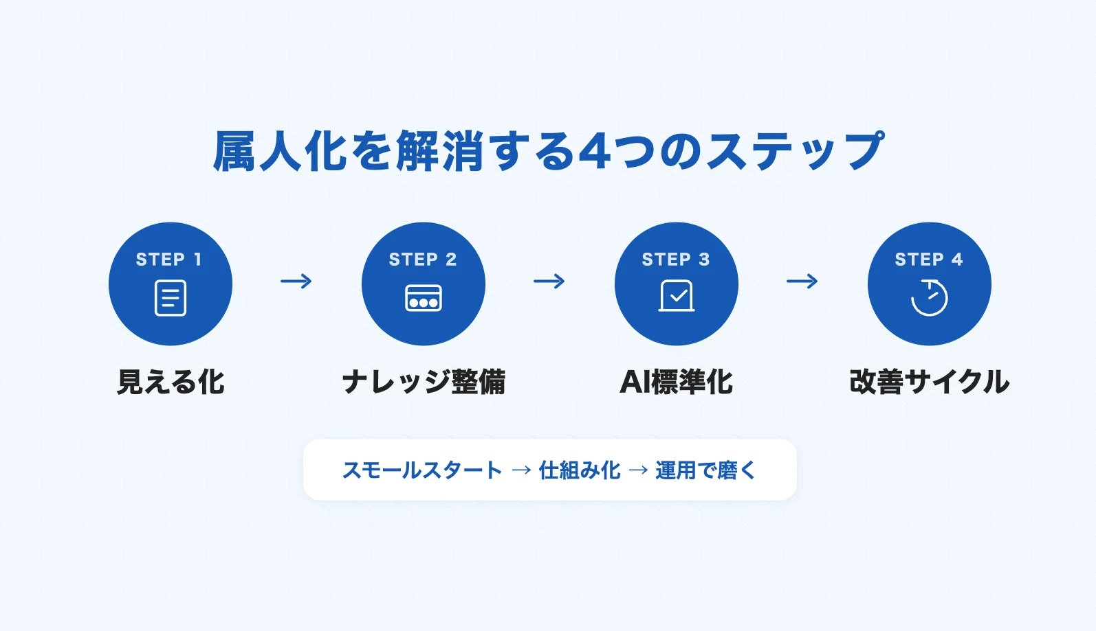 属人化を解消する4つのステップ