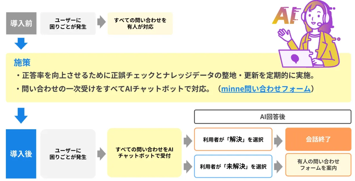 minneAIチャットボット導入前後比較