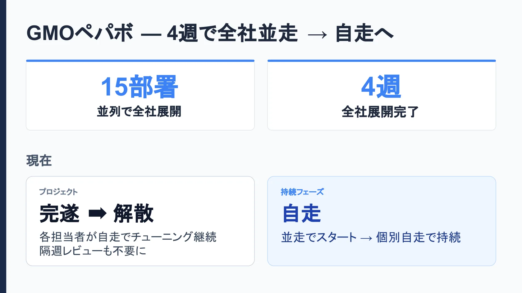 GMOペパボ — 4週で全社並走 → 自走へ(15部署が並列展開)