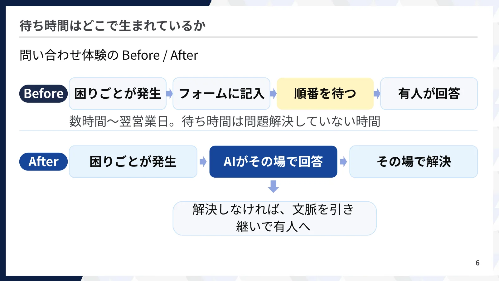 待ち時間はどこで生まれているか——問い合わせ体験の Before / After