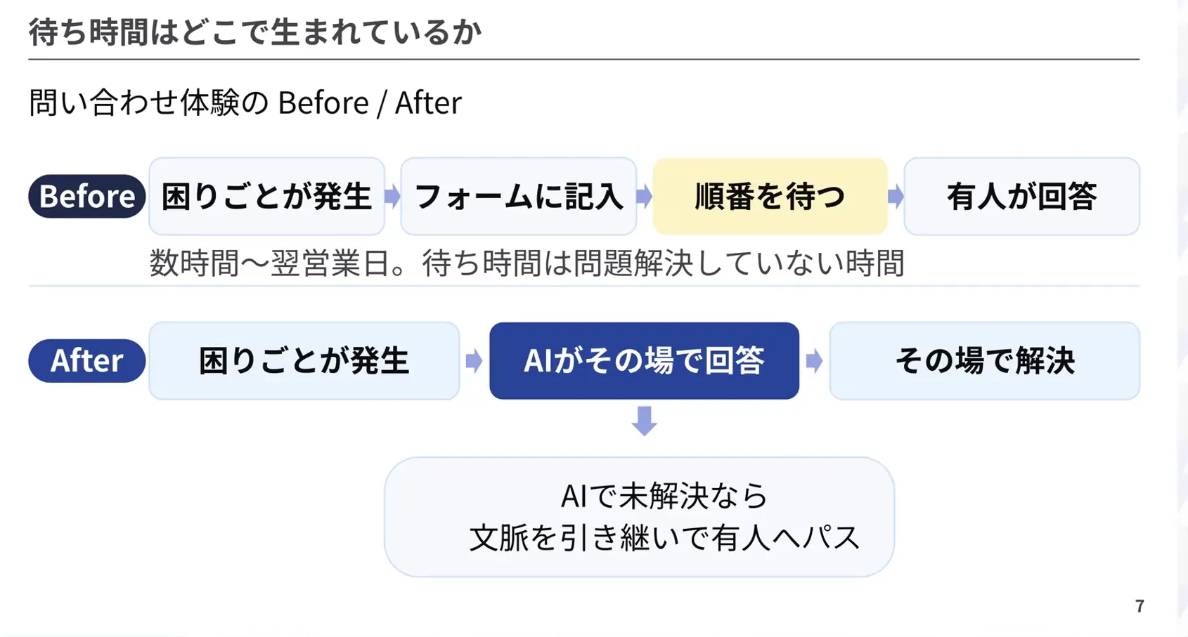 待ち時間はどこで生まれているか(登壇資料より)
