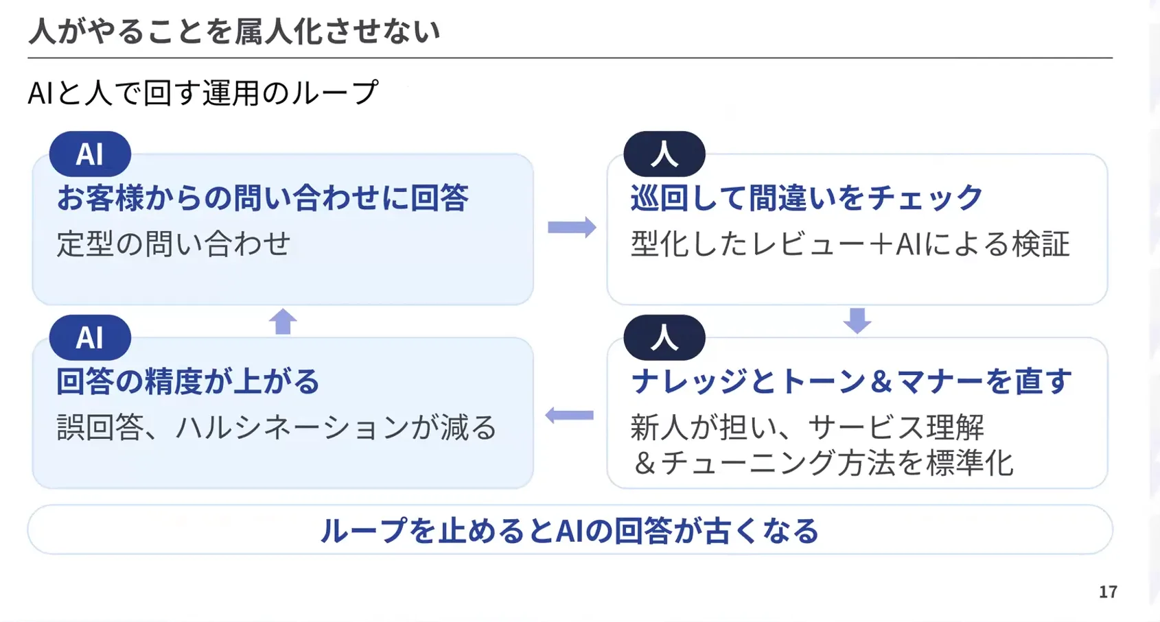 人がやることを属人化させない(登壇資料より)