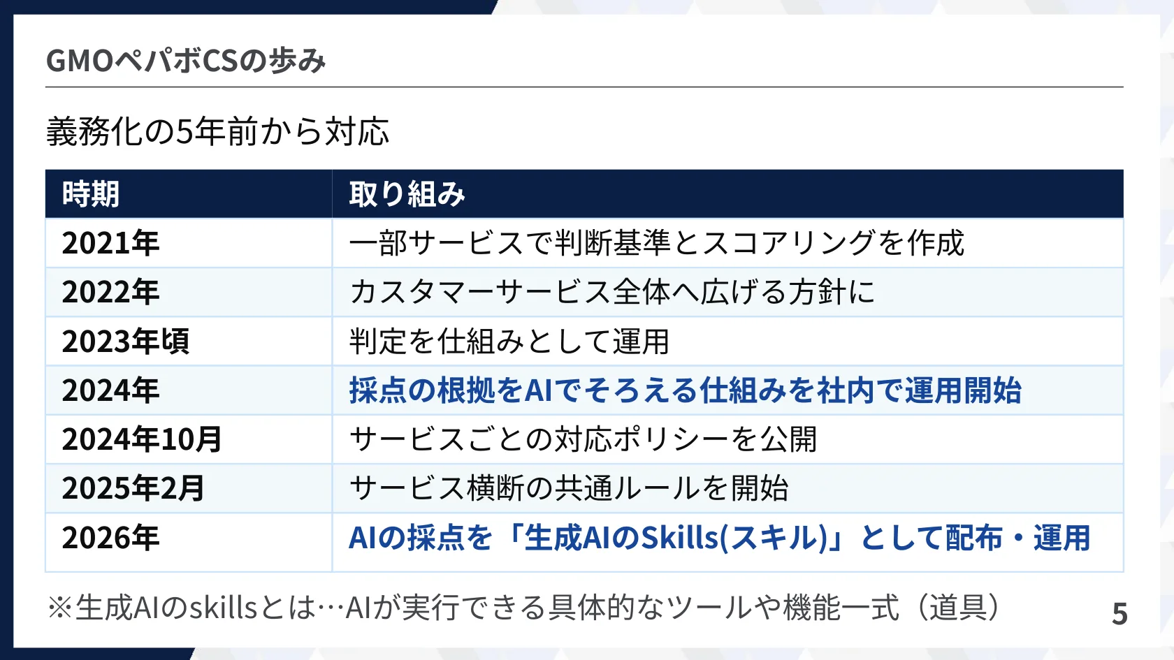 GMOペパボCSの歩み——義務化の5年前から対応