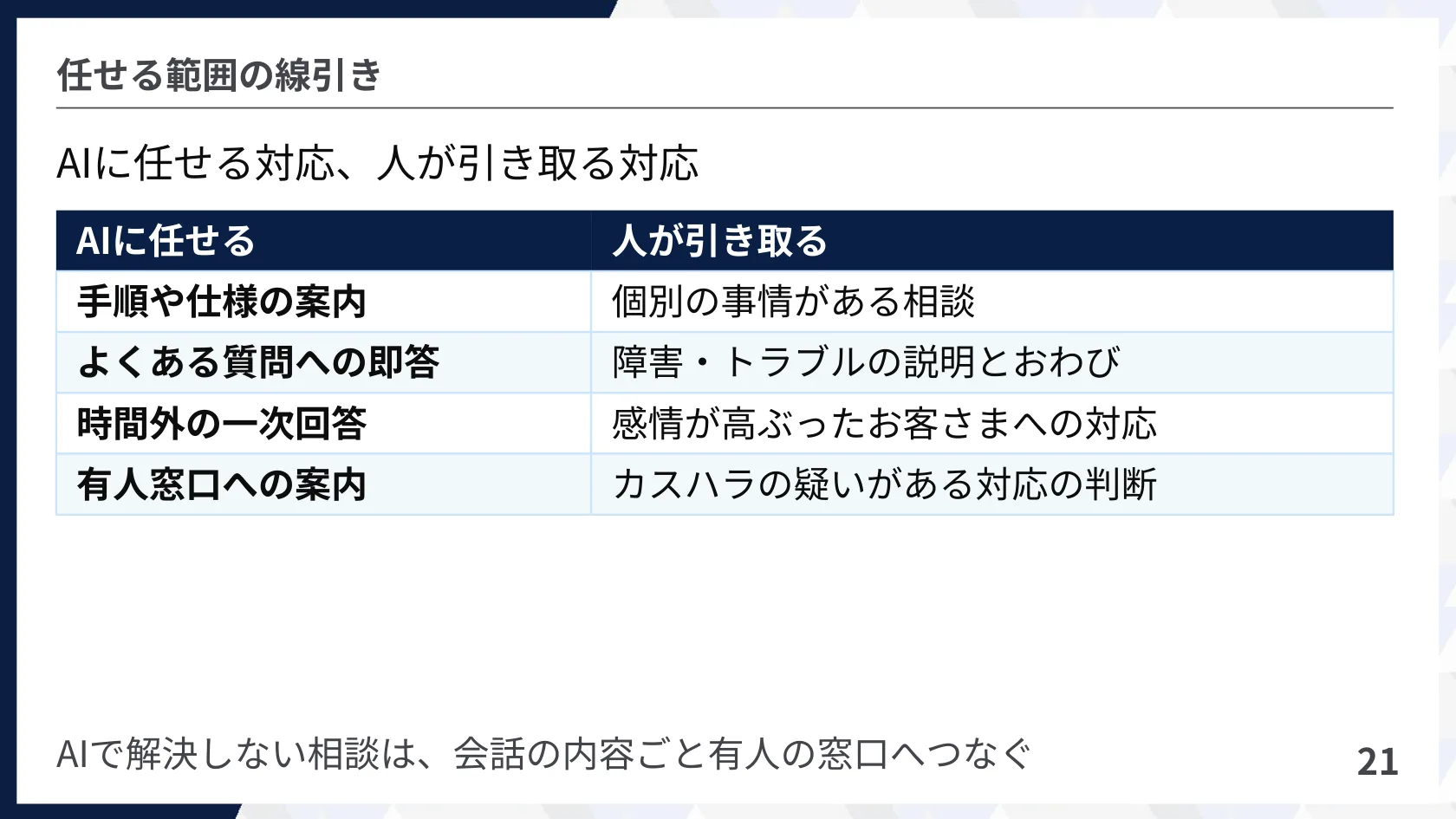 任せる範囲の線引き——AIに任せる対応、人が引き取る対応