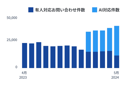 有人対応とAI対応の問い合わせ件数推移グラフ