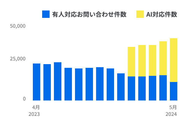 AI対応件数が増えている図